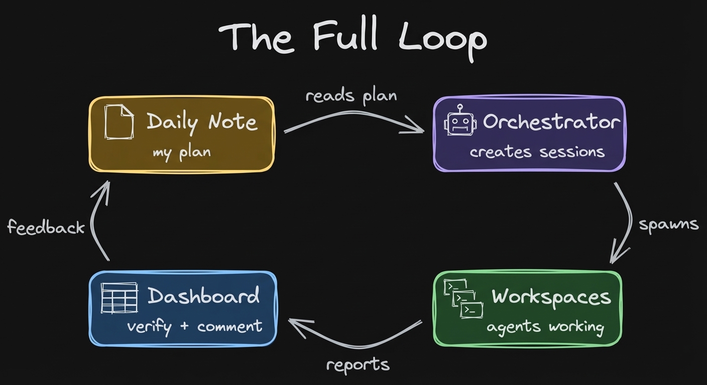 The Full Loop: daily note to orchestrator to workspaces to dashboard